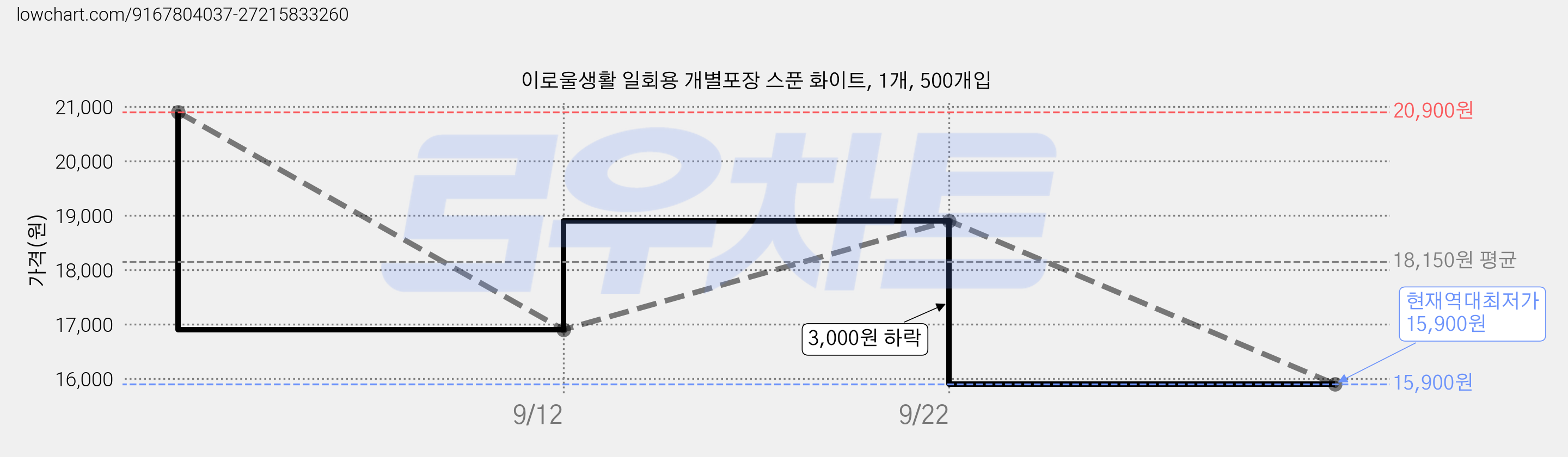 이로울생활 일회용 개별포장 스푼 화이트, 1개, 500개입 가격 변동 차트, 현재가 15,900원, 역대최저가