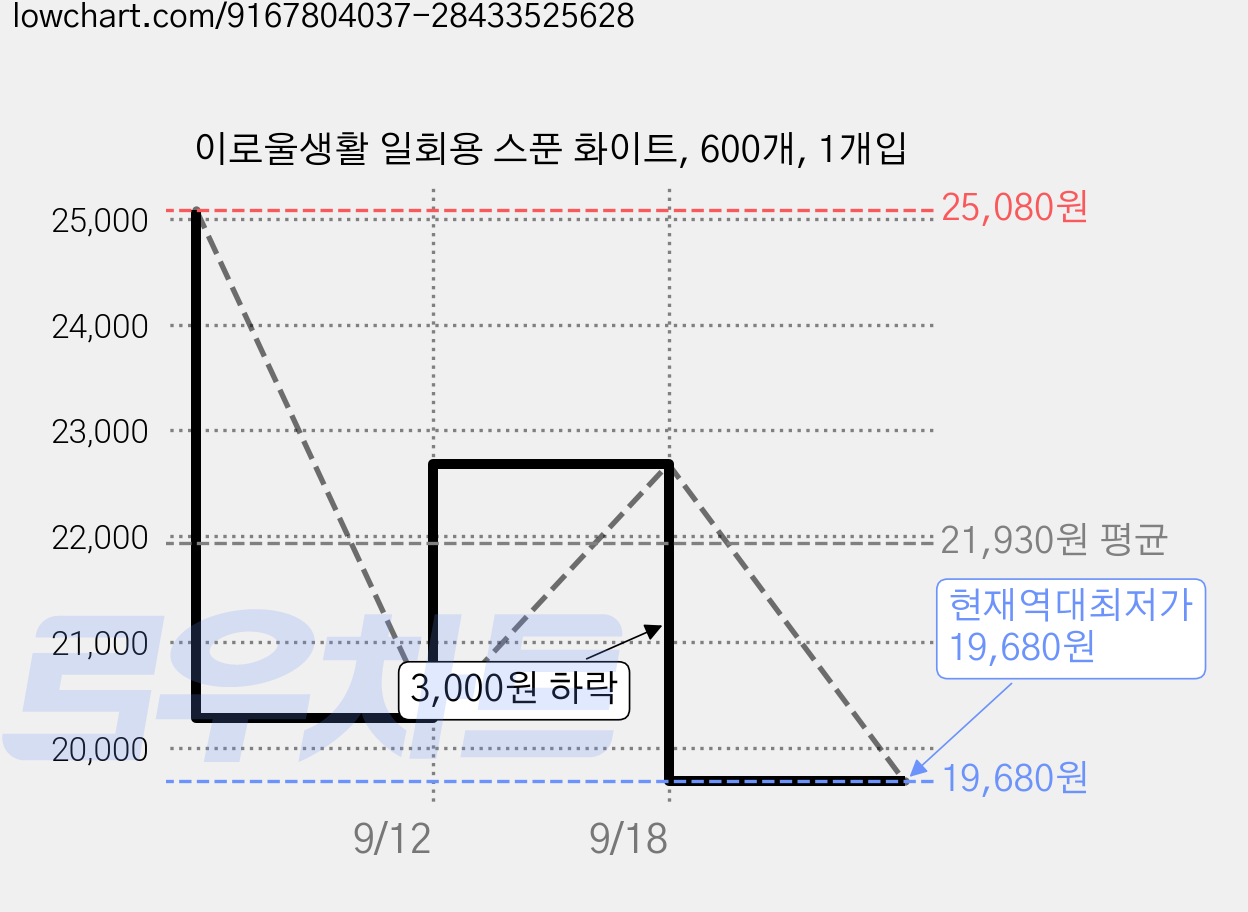 이로울생활 일회용 스푼 화이트, 600개, 1개입 가격 변동 차트, 현재가 19,680원, 역대최저가