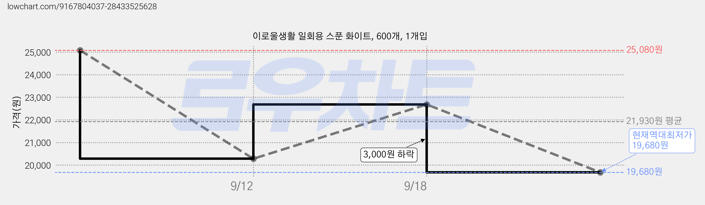 이로울생활 일회용 스푼 화이트, 600개, 1개입 가격 변동 차트, 현재가 19,680원, 역대최저가