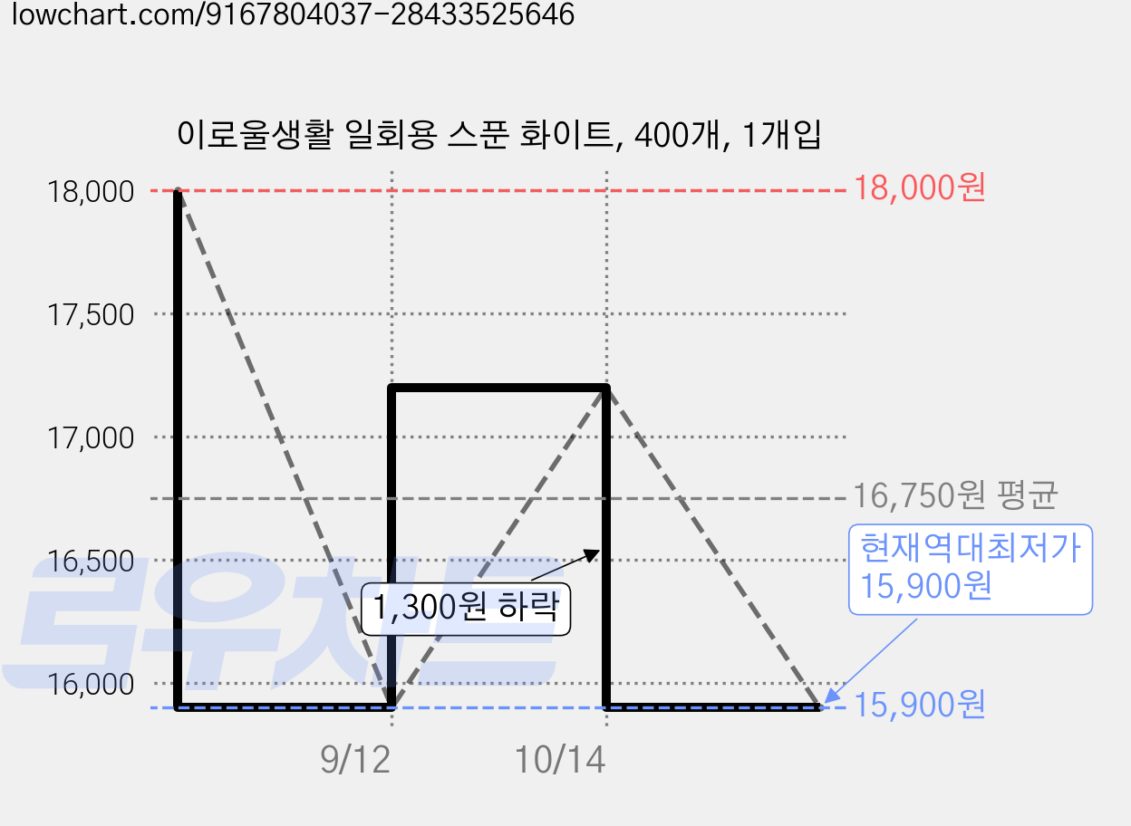 이로울생활 일회용 스푼 화이트, 400개, 1개입 가격 변동 차트, 현재가 15,900원, 역대최저가