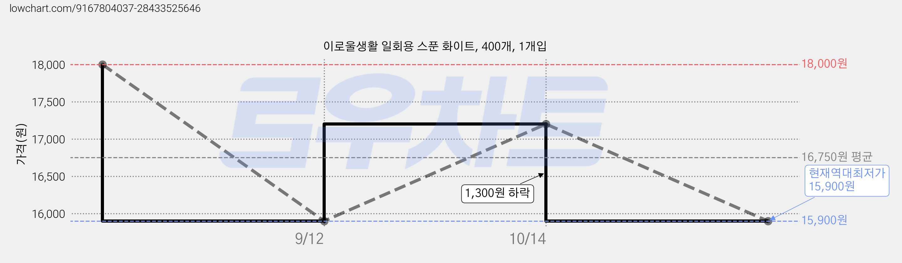 이로울생활 일회용 스푼 화이트, 400개, 1개입 가격 변동 차트, 현재가 15,900원, 역대최저가