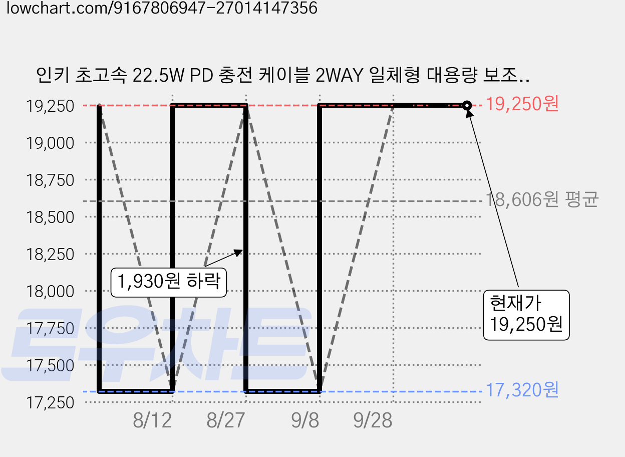 인키 초고속 22.5W PD 충전 케이블 2WAY 일체형 대용량 보조배터리 10000mAh 멀티단자, IK-CPC1-PD10000, 화이트 가격 변동 차트, 현재가 19,250원, 관측 최저가 17,320원