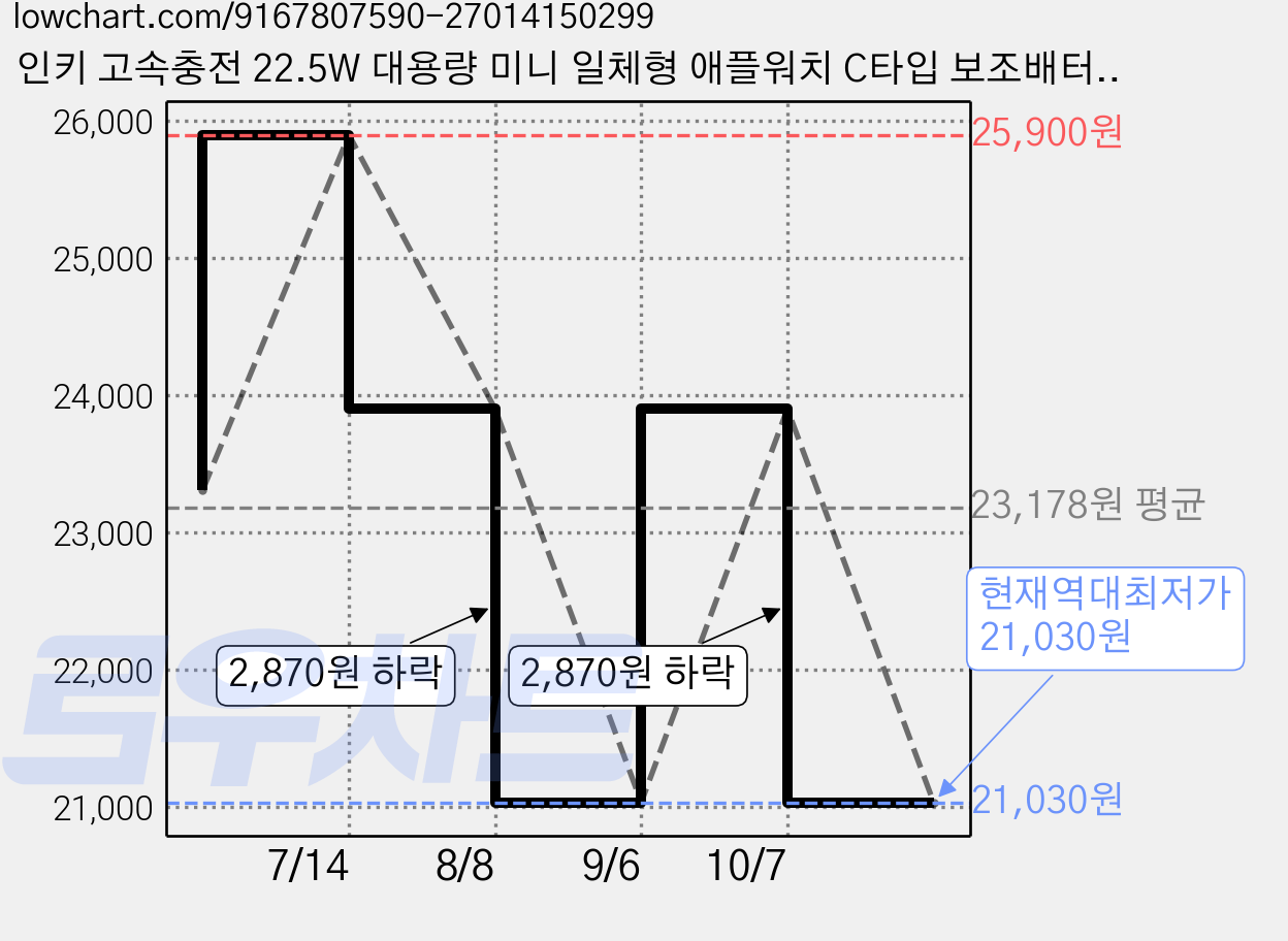 인키 고속충전 22.5W 대용량 미니 일체형 애플워치 C타입 보조배터리 10000mAh, 화이트, IK-CPC1-AW-PD10000 가격 변동 차트, 현재가 21,030원, 역대최저가
