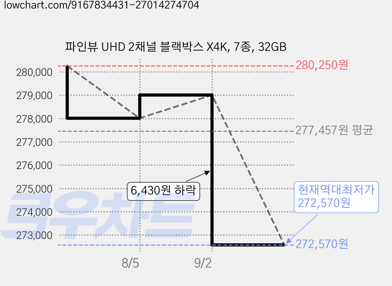 파인뷰 UHD 2채널 블랙박스 X4K, 7종, 32GB 가격 변동 차트, 현재가 272,570원, 역대최저가