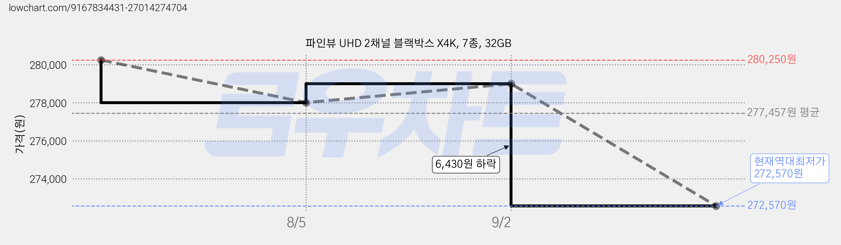 파인뷰 UHD 2채널 블랙박스 X4K, 7종, 32GB 가격 변동 차트, 현재가 272,570원, 역대최저가