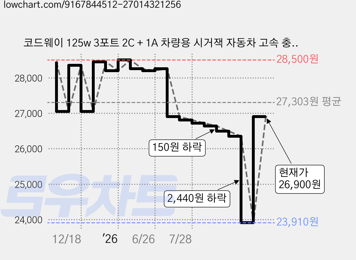 코드웨이 125w 3포트 2C + 1A 차량용 시거잭 자동차 고속 충전기 세트, UC8125BK-C10, 블랙 가격 변동 차트, 현재가 26,900원, 관측 최저가 23,910원