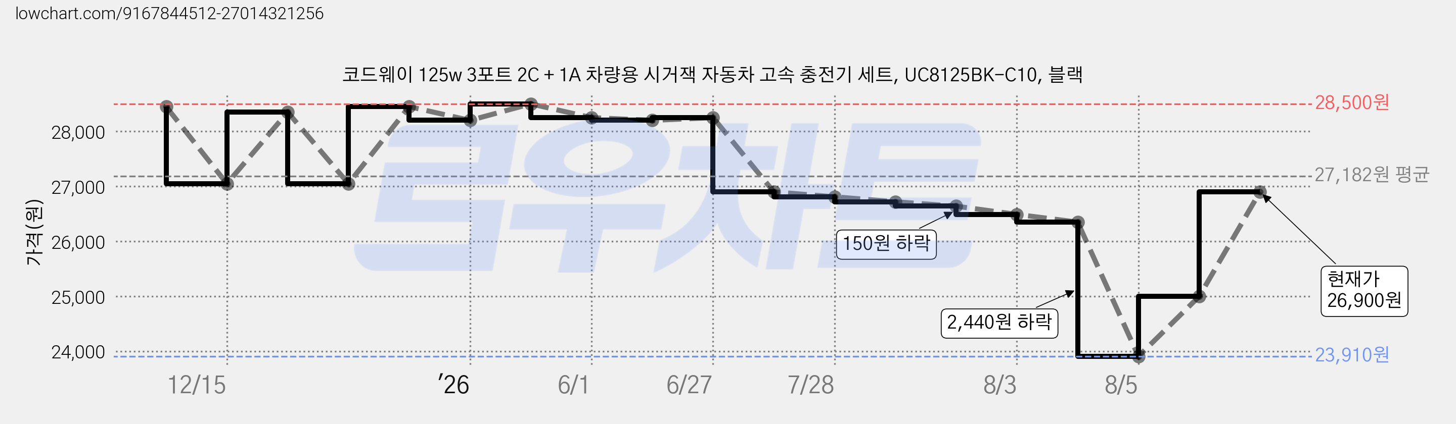 코드웨이 125w 3포트 2C + 1A 차량용 시거잭 자동차 고속 충전기 세트, UC8125BK-C10, 블랙 가격 변동 차트, 현재가 26,900원, 관측 최저가 23,910원