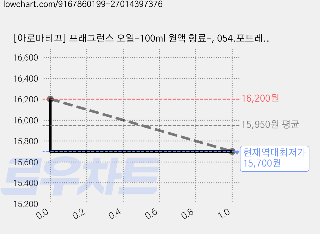 [아로마티끄] 프래그런스 오일-100ml 원액 향료-, 054.포트레이트오브어레이디, 100ml, 1개 가격 변동 차트, 현재가 15,700원, 역대최저가