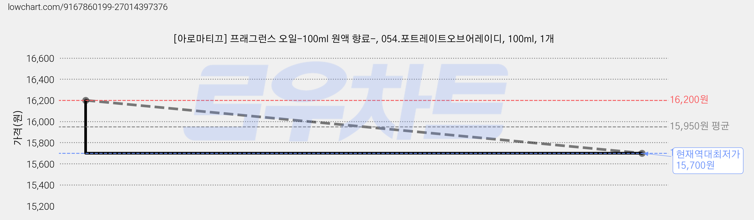 [아로마티끄] 프래그런스 오일-100ml 원액 향료-, 054.포트레이트오브어레이디, 100ml, 1개 가격 변동 차트, 현재가 15,700원, 역대최저가