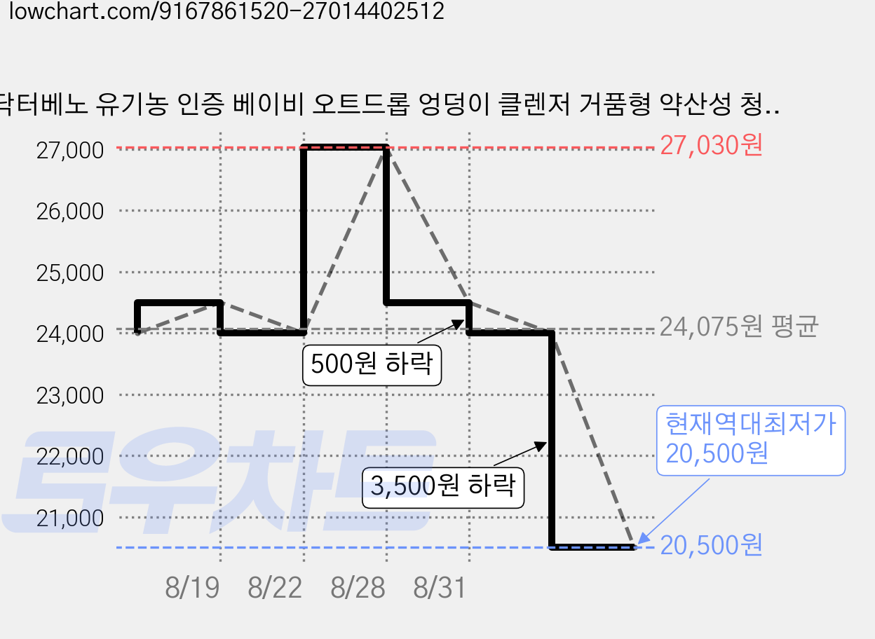 닥터베노 유기농 인증 베이비 오트드롭 엉덩이 클렌저 거품형 약산성 청결제, 2개, 300ml 가격 변동 차트, 현재가 20,500원, 역대최저가