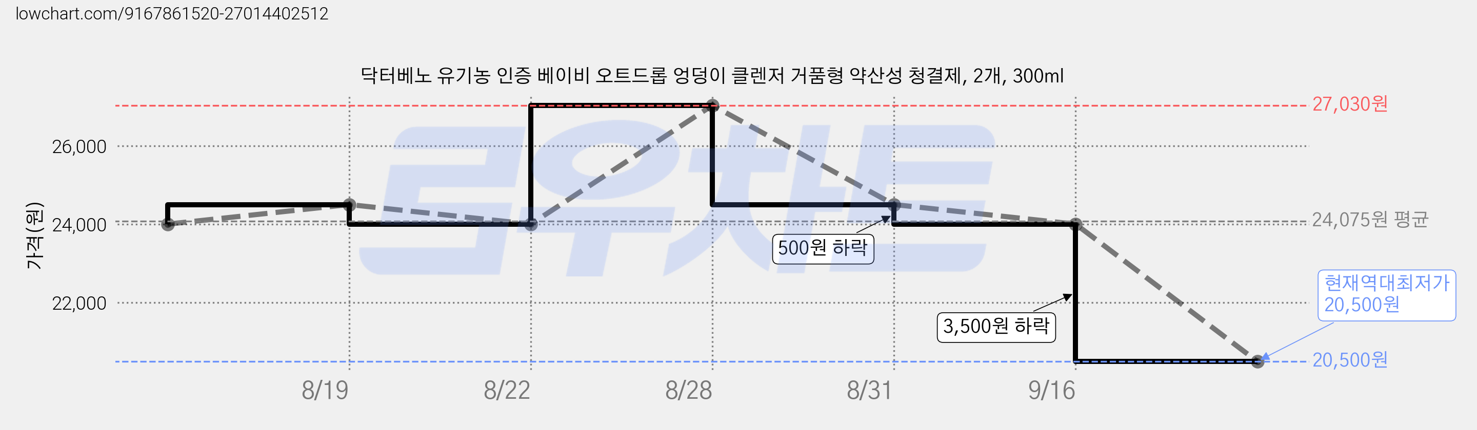 닥터베노 유기농 인증 베이비 오트드롭 엉덩이 클렌저 거품형 약산성 청결제, 2개, 300ml 가격 변동 차트, 현재가 20,500원, 역대최저가