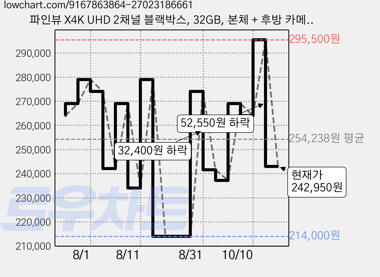 파인뷰 X4K UHD 2채널 블랙박스, 32GB, 본체 + 후방 카메라 + 거치대 + Micro SD카드 + 전원 케이블 + 후방 케이블 + 사용자 매뉴얼 가격 변동 차트, 현재가 242,950원, 관측 최저가 209,000원