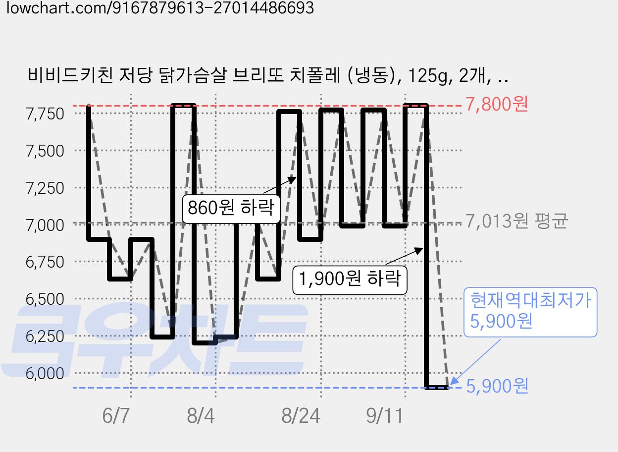 비비드키친 저당 닭가슴살 브리또 치폴레 (냉동), 125g, 2개, 1개입 가격 변동 차트, 현재가 5,900원, 역대최저가