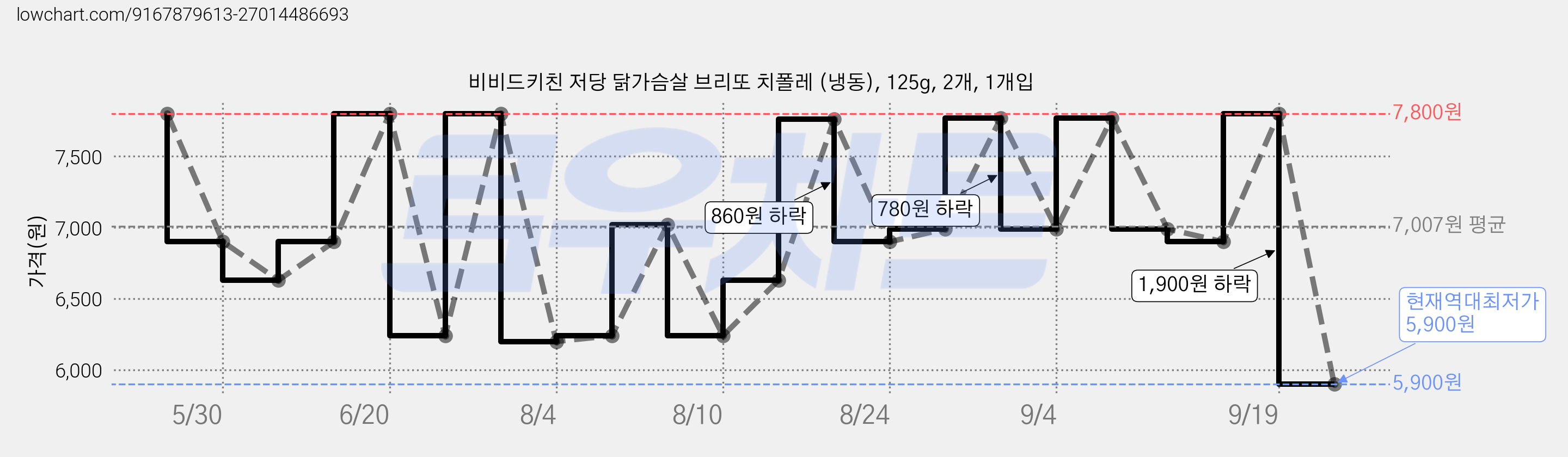 비비드키친 저당 닭가슴살 브리또 치폴레 (냉동), 125g, 2개, 1개입 가격 변동 차트, 현재가 5,900원, 역대최저가