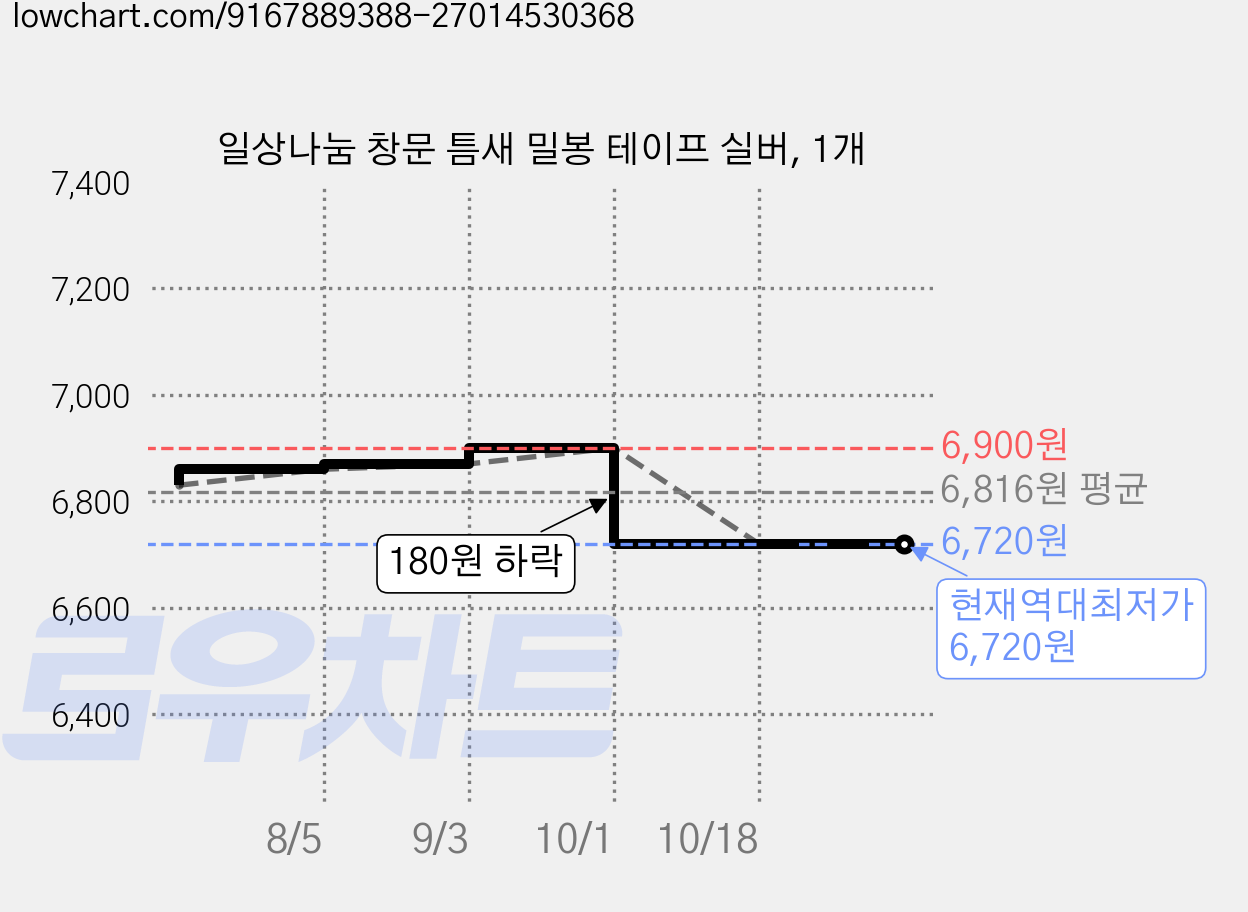 일상나눔 창문 틈새 밀봉 테이프 실버, 1개 가격 변동 차트, 현재가 6,720원, 역대최저가