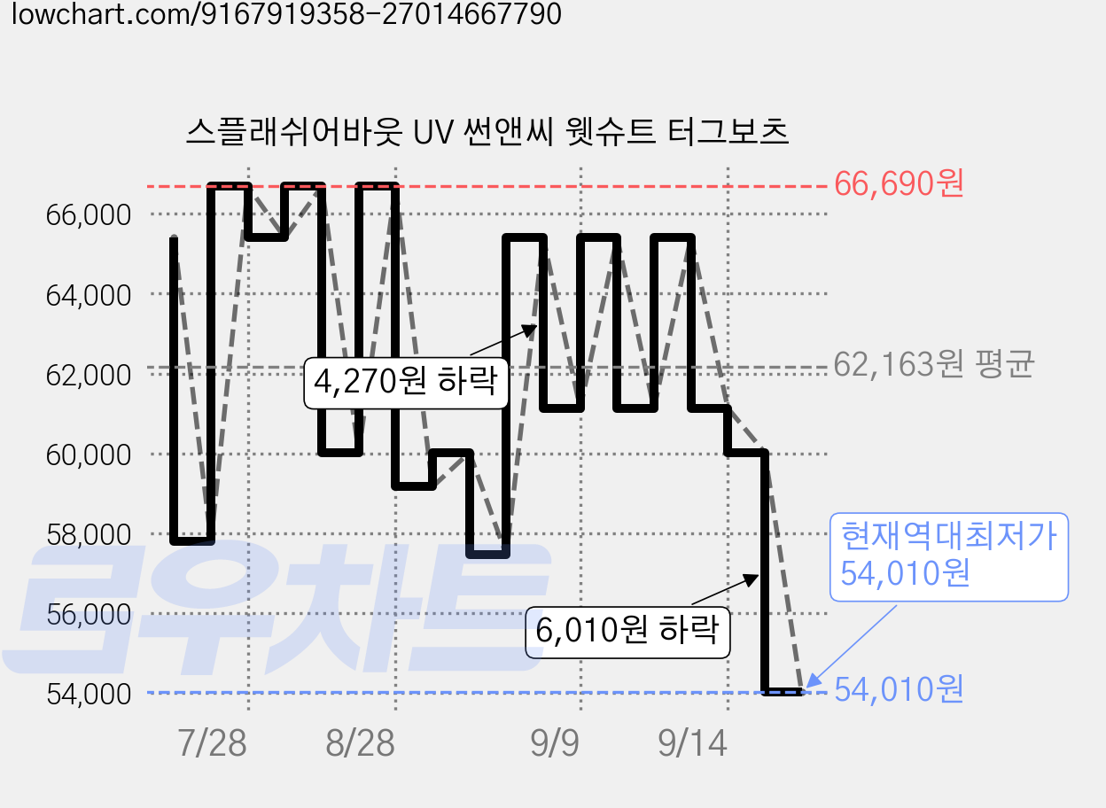 스플래쉬어바웃 UV 썬앤씨 웻슈트 터그보츠 가격 변동 차트, 현재가 54,010원, 역대최저가
