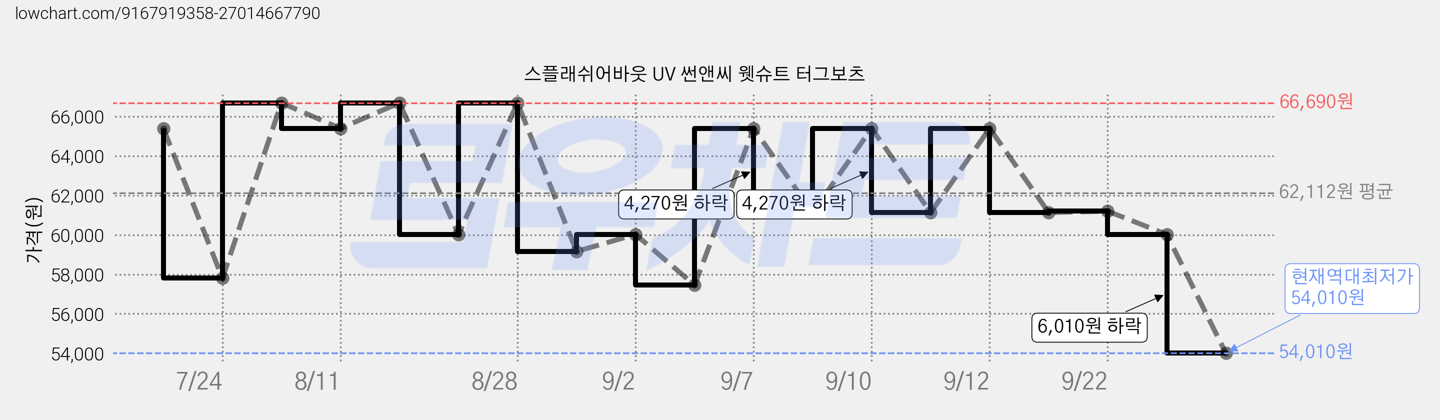 스플래쉬어바웃 UV 썬앤씨 웻슈트 터그보츠 가격 변동 차트, 현재가 54,010원, 역대최저가