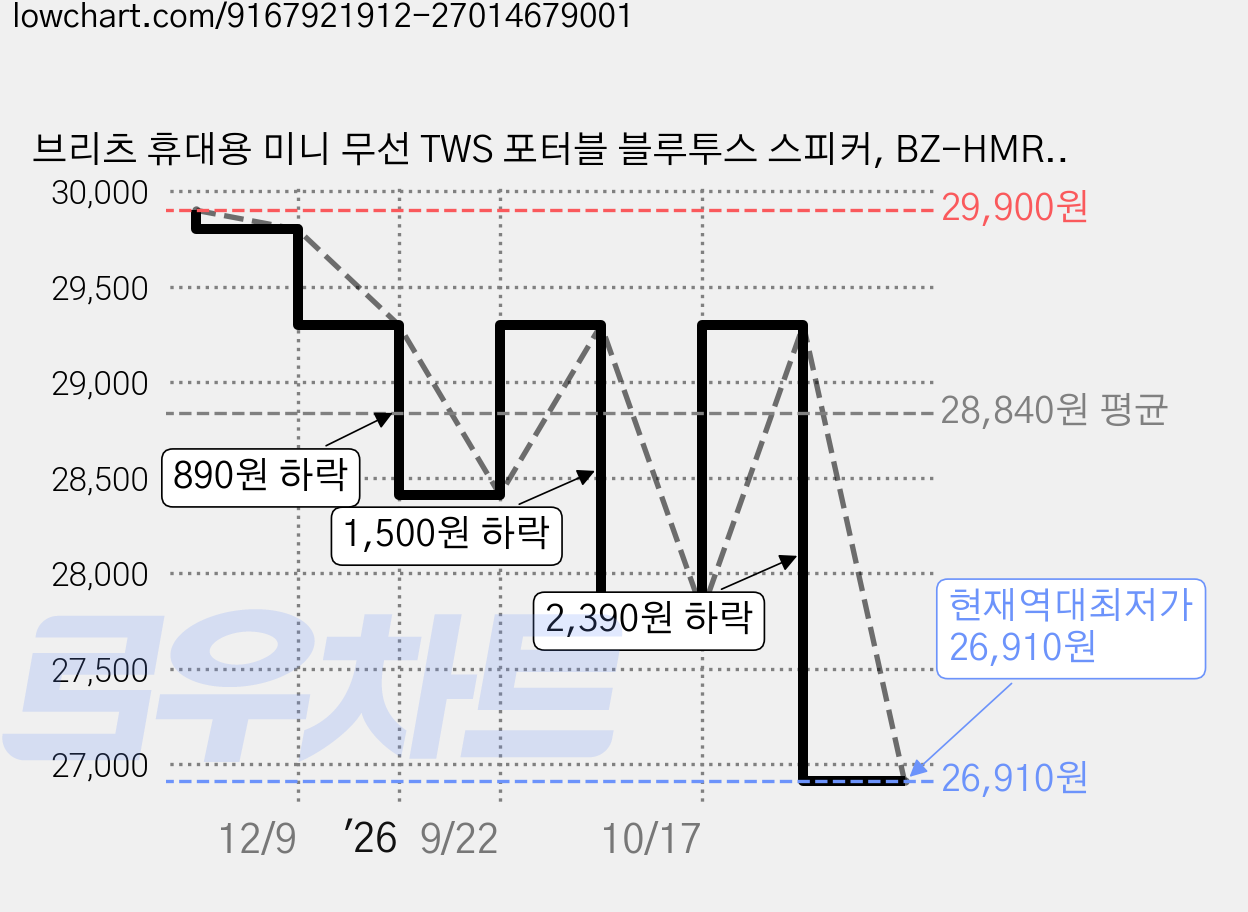 브리츠 휴대용 미니 무선 TWS 포터블 블루투스 스피커, BZ-HMR, 블랙 가격 변동 차트, 현재가 26,910원, 역대최저가