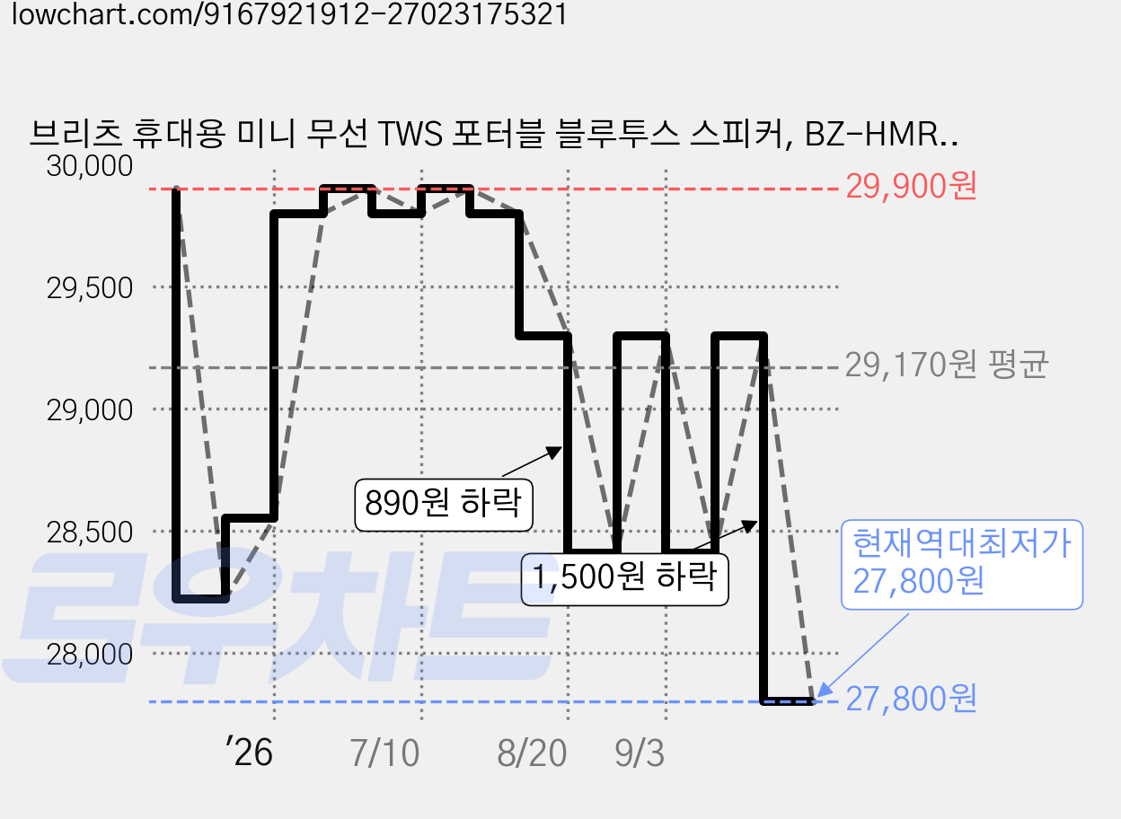 브리츠 휴대용 미니 무선 TWS 포터블 블루투스 스피커, BZ-HMR, 아이보리 가격 변동 차트, 현재가 27,800원, 역대최저가