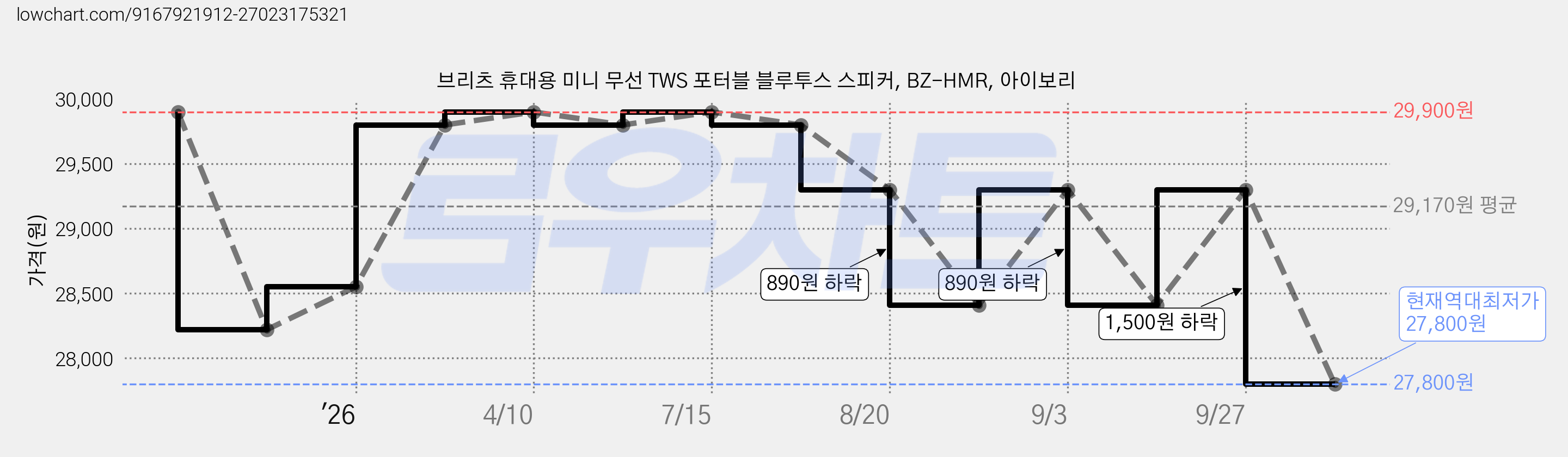 브리츠 휴대용 미니 무선 TWS 포터블 블루투스 스피커, BZ-HMR, 아이보리 가격 변동 차트, 현재가 27,800원, 역대최저가