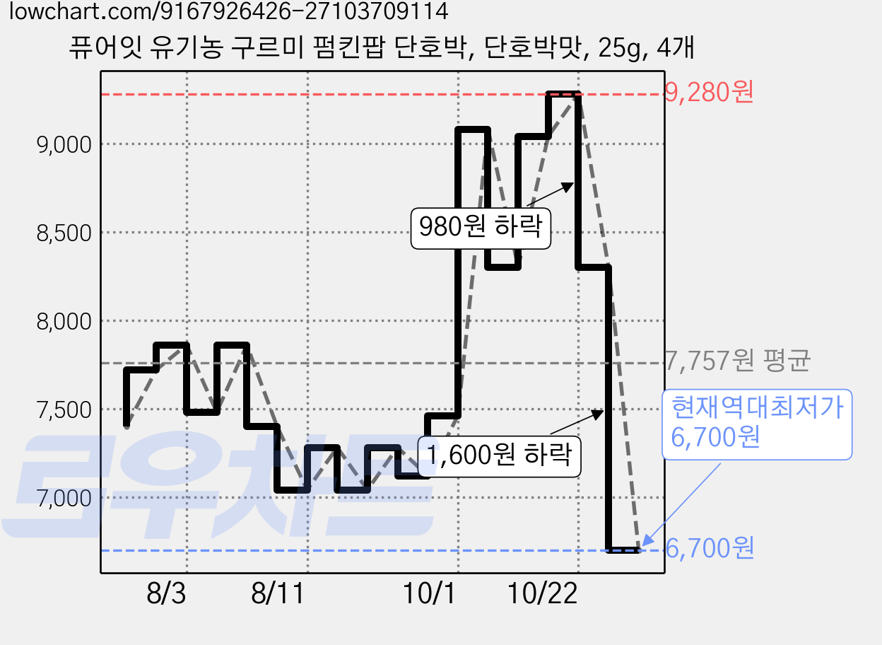 퓨어잇 유기농 구르미 펌킨팝 단호박, 단호박맛, 25g, 4개 가격 변동 차트, 현재가 6,700원, 역대최저가