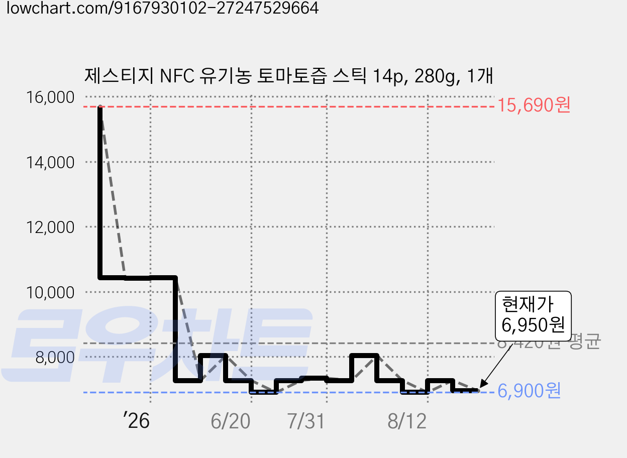 제스티지 NFC 유기농 토마토즙 스틱 14p, 280g, 1개 가격 변동 차트, 현재가 6,950원, 관측 최저가 6,900원