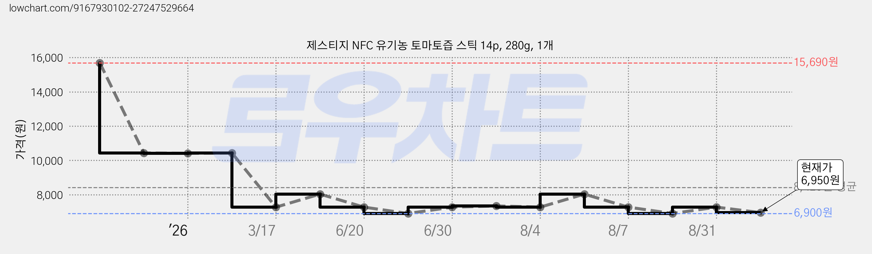 제스티지 NFC 유기농 토마토즙 스틱 14p, 280g, 1개 가격 변동 차트, 현재가 6,950원, 관측 최저가 6,900원