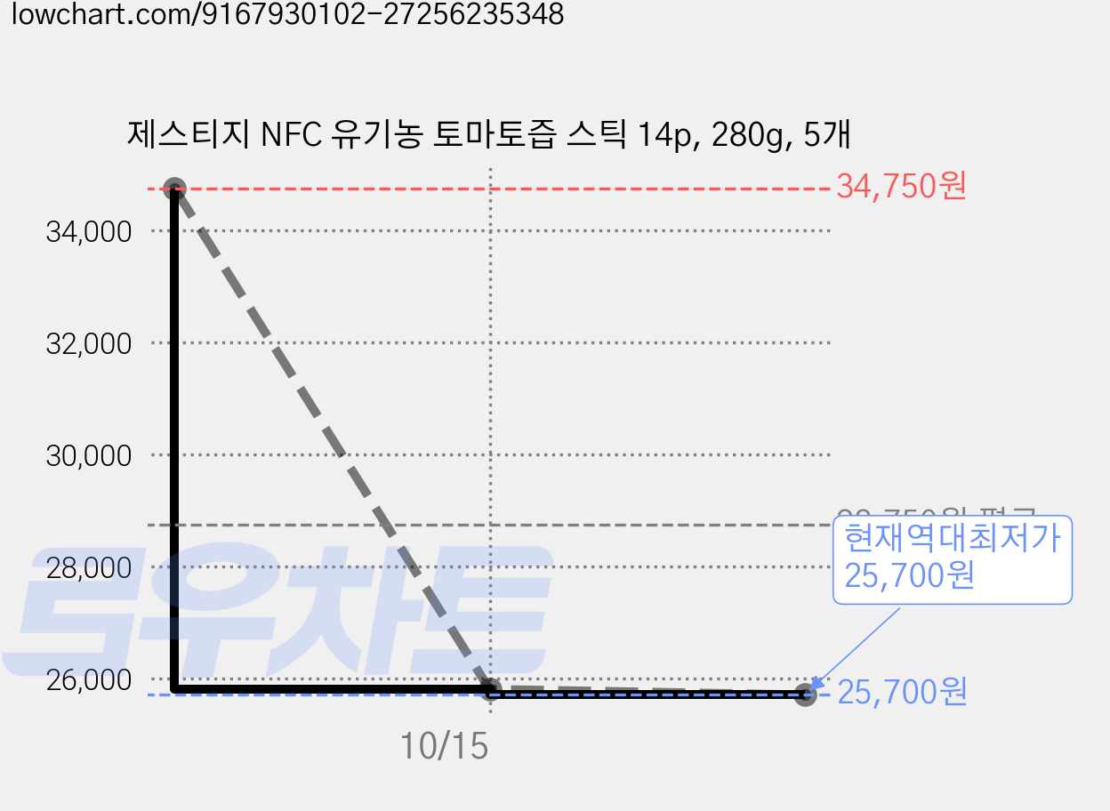제스티지 NFC 유기농 토마토즙 스틱 14p, 280g, 5개 가격 변동 차트, 현재가 25,700원, 역대최저가