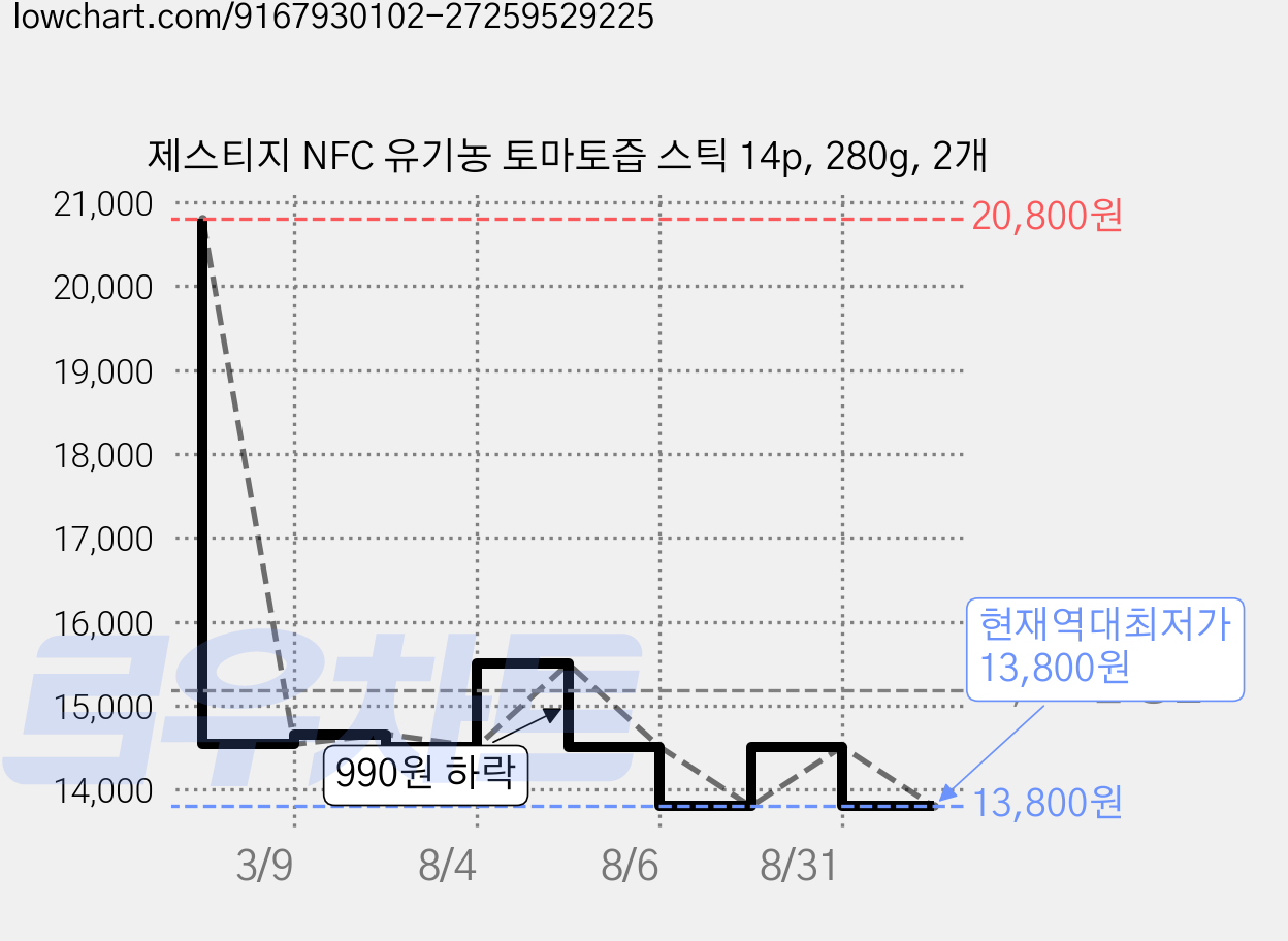 제스티지 NFC 유기농 토마토즙 스틱 14p, 280g, 2개 가격 변동 차트, 현재가 13,800원, 역대최저가
