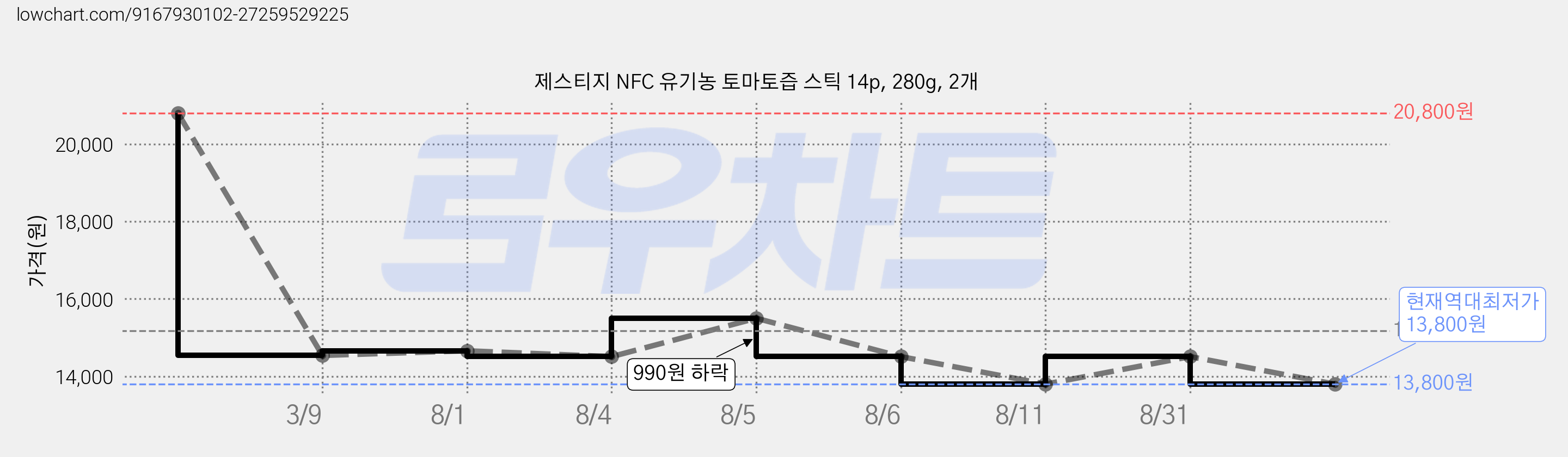 제스티지 NFC 유기농 토마토즙 스틱 14p, 280g, 2개 가격 변동 차트, 현재가 13,800원, 역대최저가