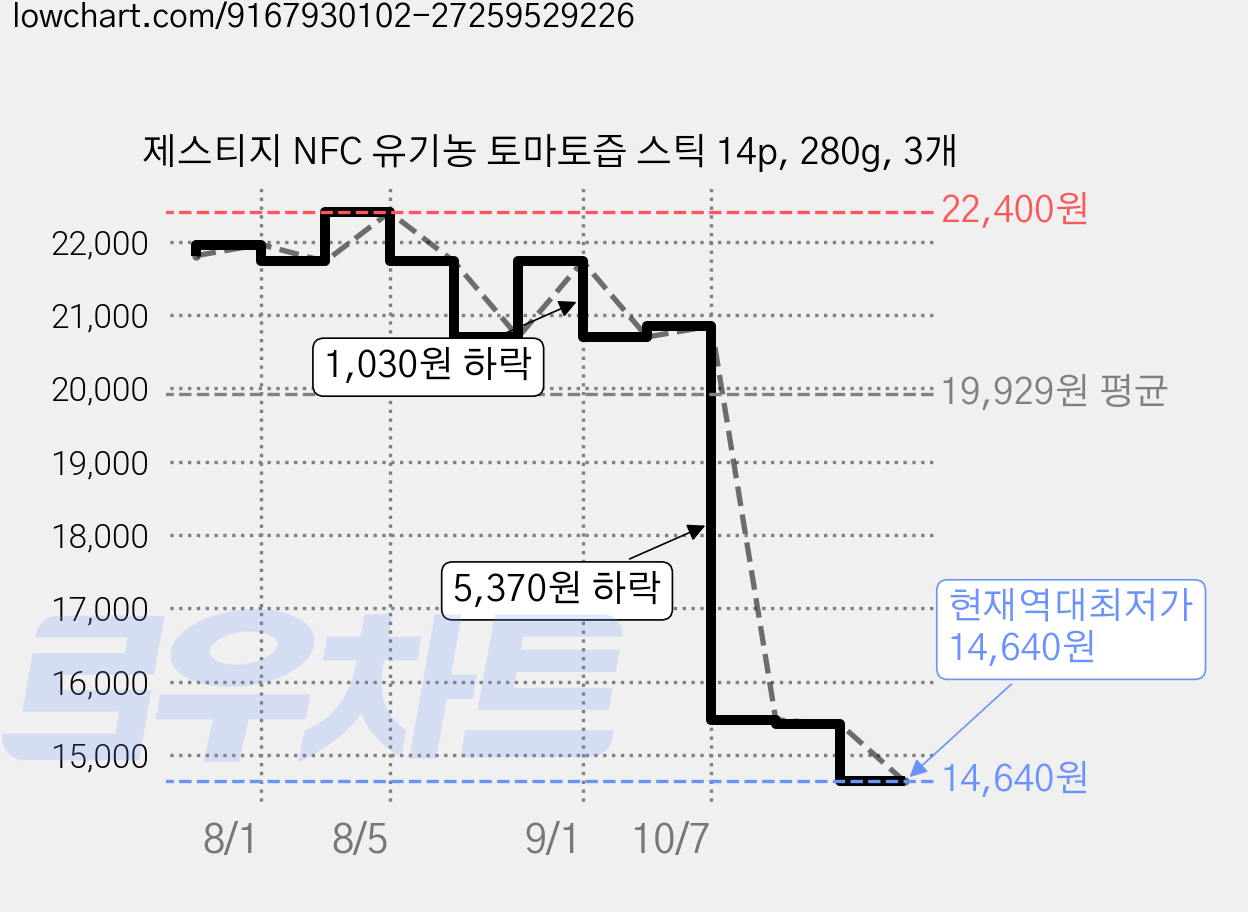 제스티지 NFC 유기농 토마토즙 스틱 14p, 280g, 3개 가격 변동 차트, 현재가 14,640원, 역대최저가