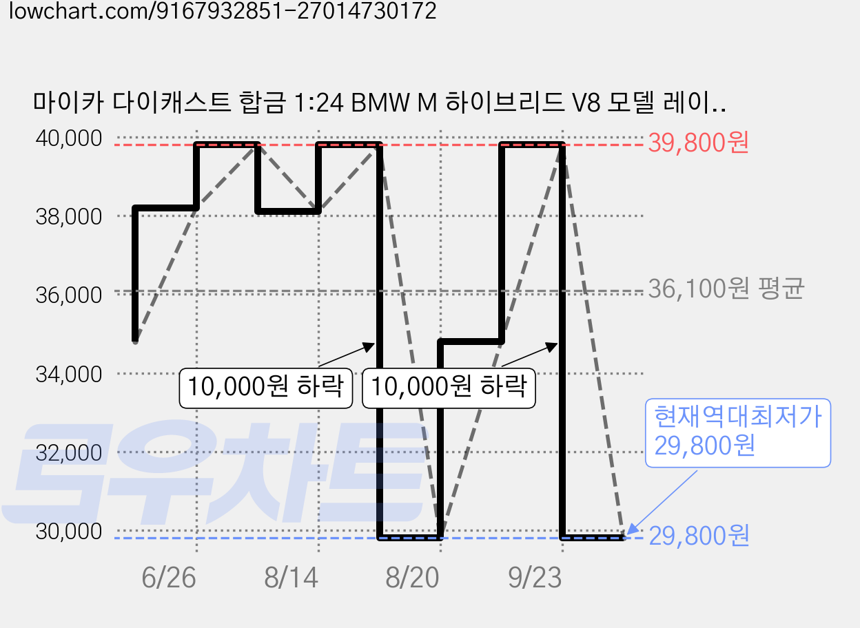 마이카 다이캐스트 합금 1:24 BMW M 하이브리드 V8 모델 레이싱카 자동차 모형 피규어 장식, 1개, 02.블루 가격 변동 차트, 현재가 29,800원, 역대최저가