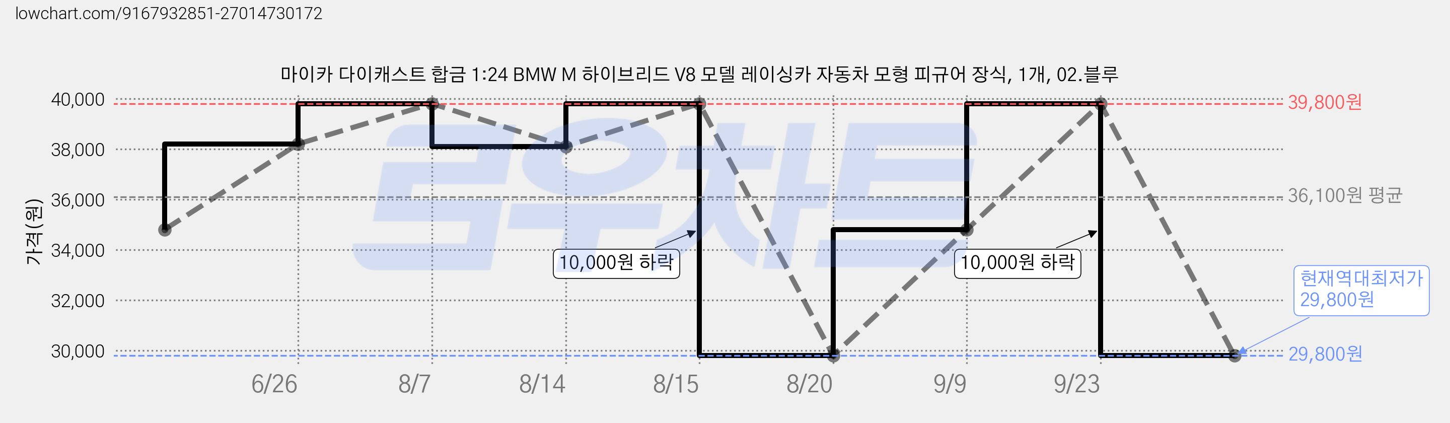 마이카 다이캐스트 합금 1:24 BMW M 하이브리드 V8 모델 레이싱카 자동차 모형 피규어 장식, 1개, 02.블루 가격 변동 차트, 현재가 29,800원, 역대최저가