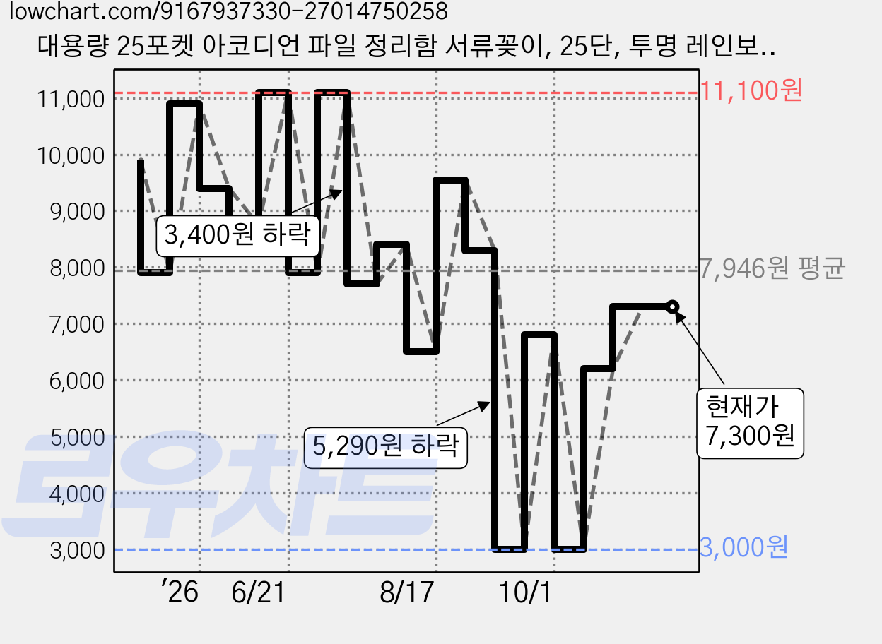 대용량 25포켓 아코디언 파일 정리함 서류꽂이, 25단, 투명 레인보우 가격 변동 차트, 현재가 7,300원, 관측 최저가 3,000원