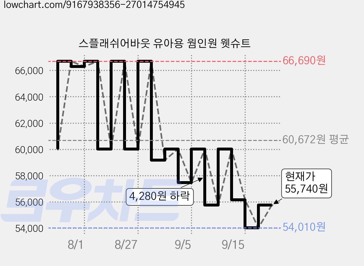 스플래쉬어바웃 유아용 웜인원 웻슈트 가격 변동 차트, 현재가 55,740원, 관측 최저가 53,040원