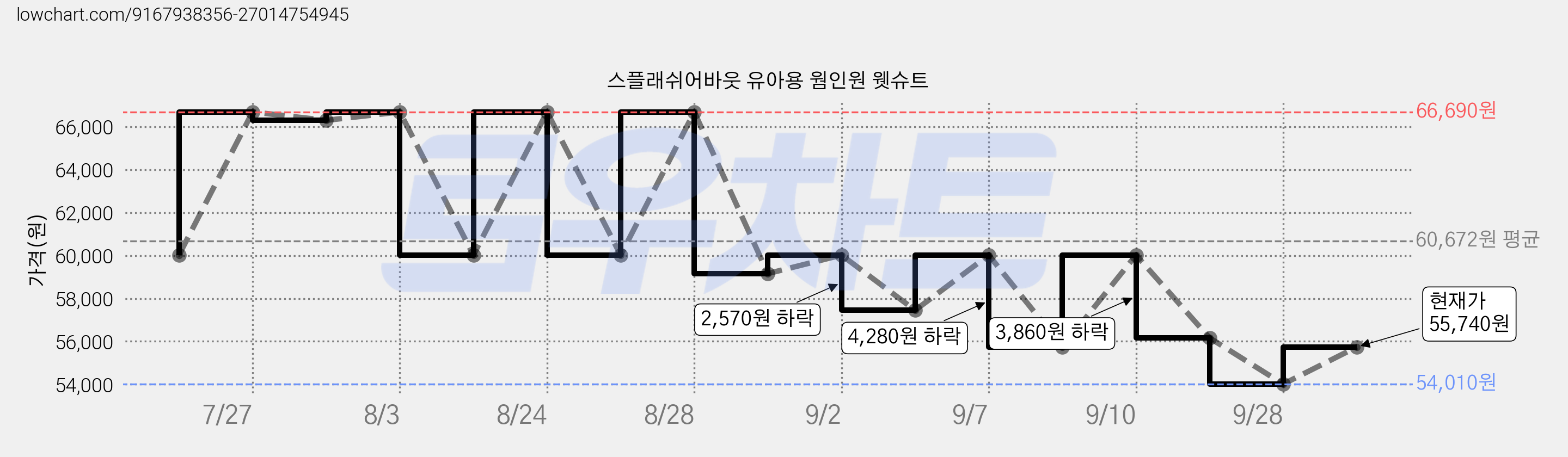 스플래쉬어바웃 유아용 웜인원 웻슈트 가격 변동 차트, 현재가 55,740원, 관측 최저가 53,040원