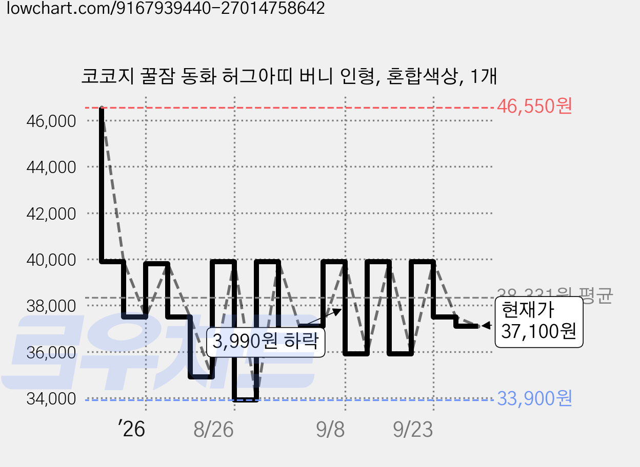 코코지 꿀잠 동화 허그아띠 버니 인형, 혼합색상, 1개 가격 변동 차트, 현재가 37,100원, 관측 최저가 31,410원