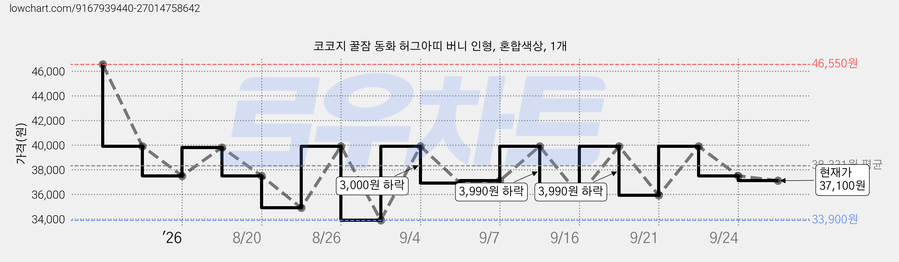 코코지 꿀잠 동화 허그아띠 버니 인형, 혼합색상, 1개 가격 변동 차트, 현재가 37,100원, 관측 최저가 31,410원