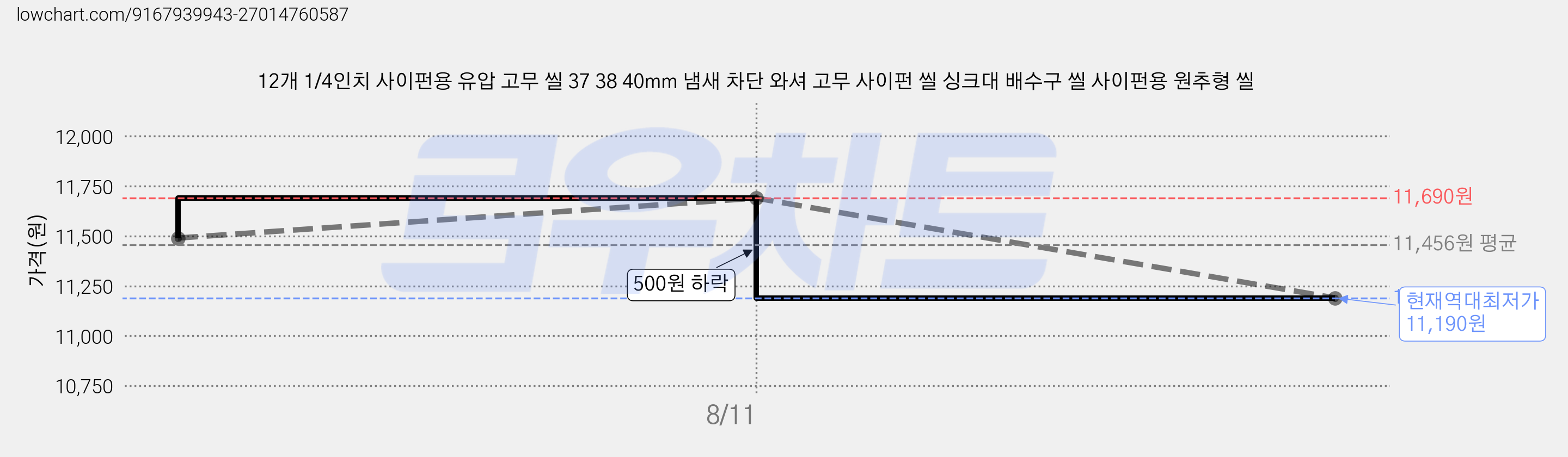 12개 1/4인치 사이펀용 유압 고무 씰 37 38 40mm 냄새 차단 와셔 고무 사이펀 씰 싱크대 배수구 씰 사이펀용 원추형 씰 가격 변동 차트, 현재가 11,190원, 역대최저가