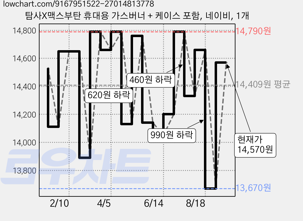 탐사X맥스부탄 휴대용 가스버너 + 케이스 포함, 네이비, 1개 가격 변동 차트, 현재가 14,570원, 역대최저가