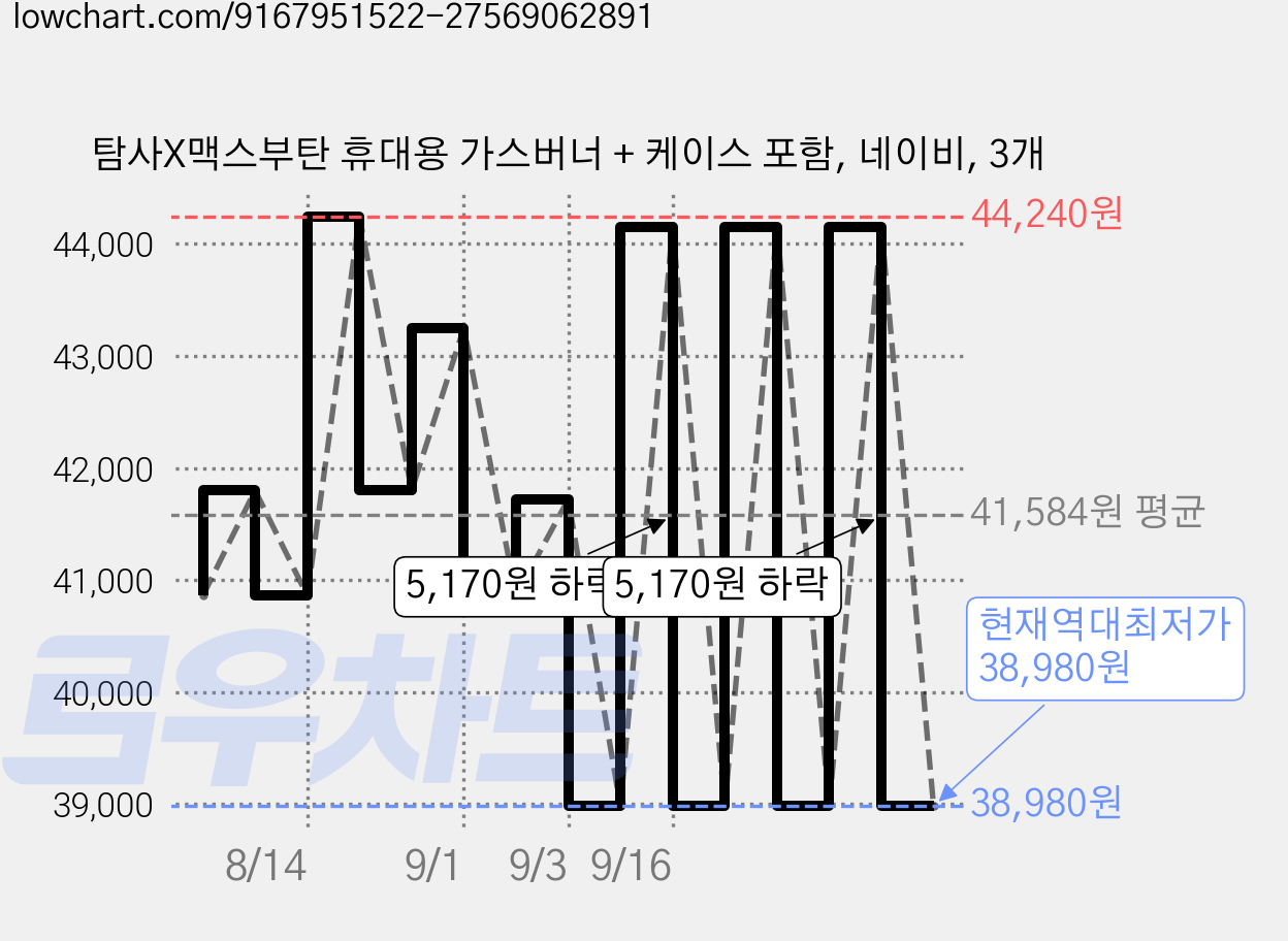 탐사X맥스부탄 휴대용 가스버너 + 케이스 포함, 네이비, 3개 가격 변동 차트, 현재가 38,980원, 역대최저가