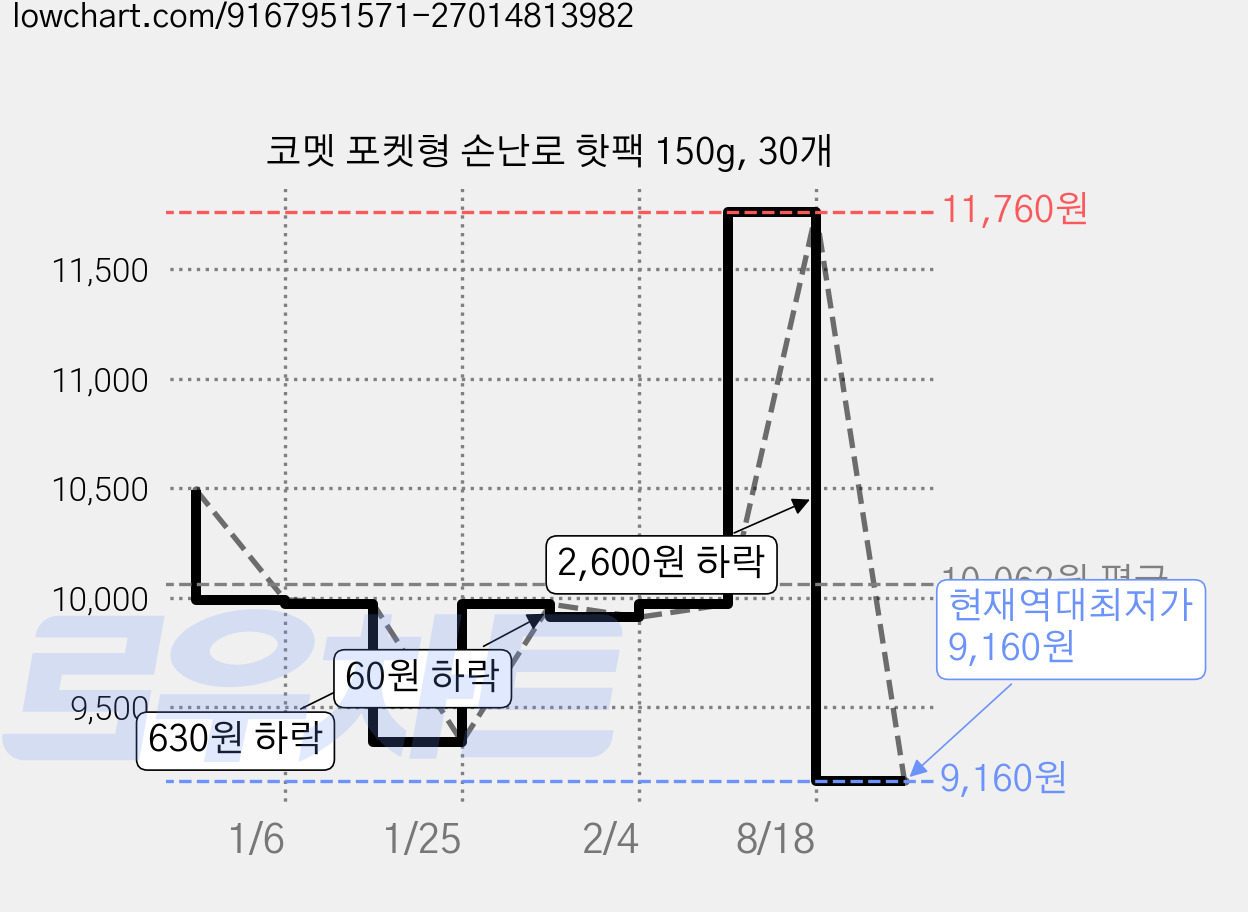 코멧 포켓형 손난로 핫팩 150g, 30개 가격 변동 차트, 현재가 9,160원, 역대최저가