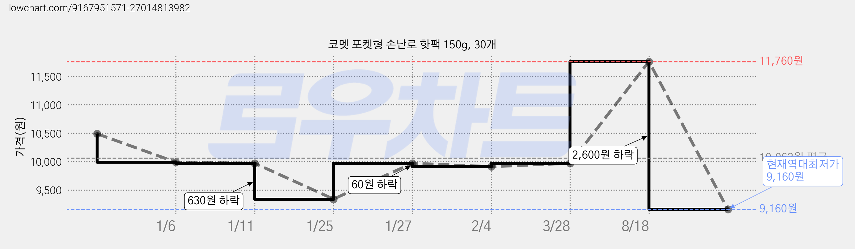 코멧 포켓형 손난로 핫팩 150g, 30개 가격 변동 차트, 현재가 9,160원, 역대최저가