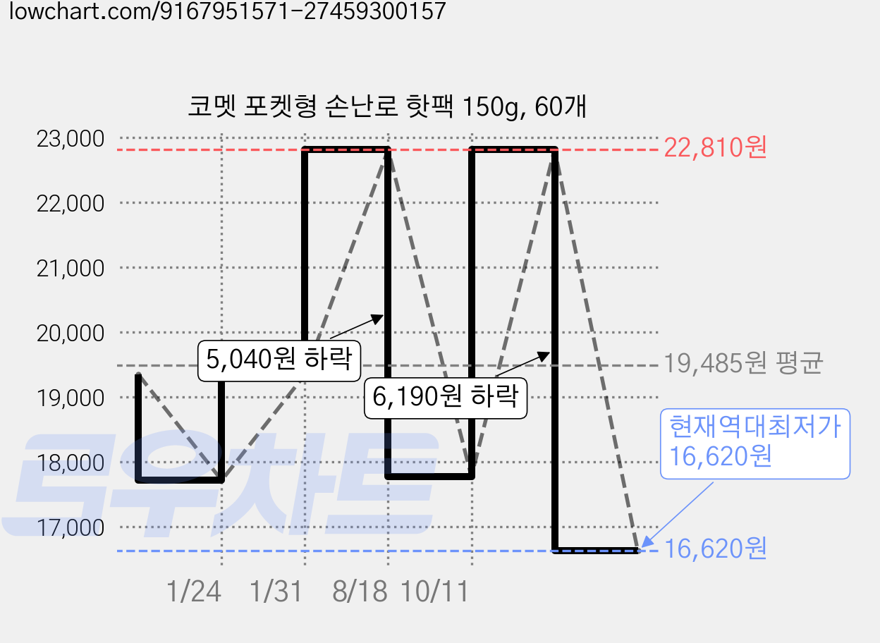 코멧 포켓형 손난로 핫팩 150g, 60개 가격 변동 차트, 현재가 16,620원, 역대최저가