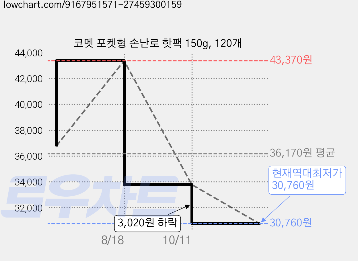 코멧 포켓형 손난로 핫팩 150g, 120개 가격 변동 차트, 현재가 30,760원, 역대최저가
