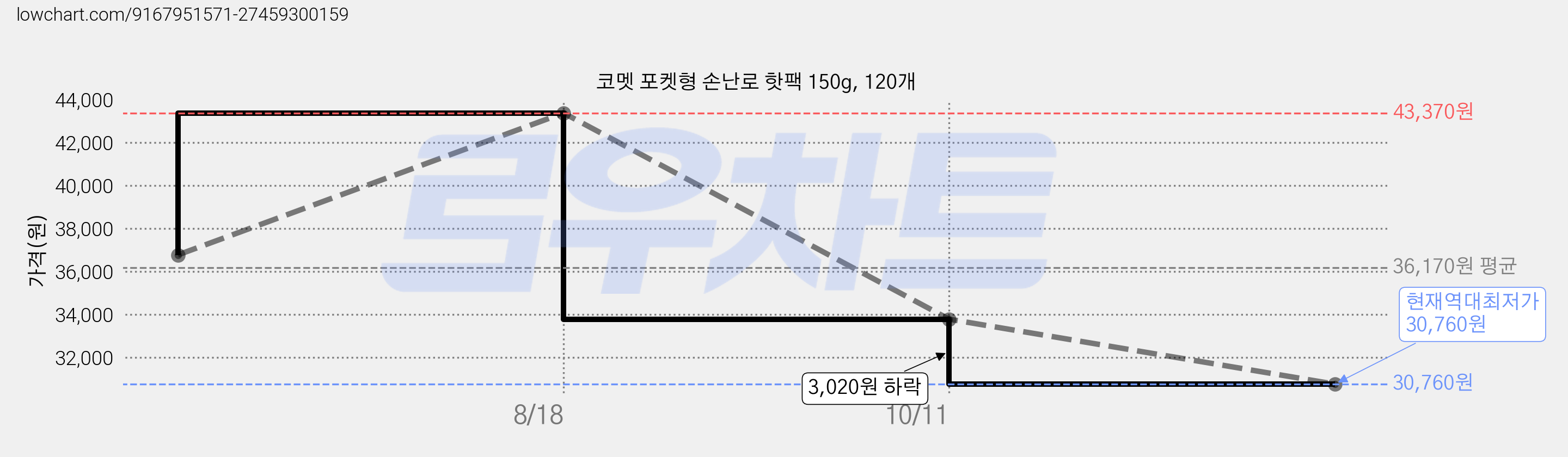 코멧 포켓형 손난로 핫팩 150g, 120개 가격 변동 차트, 현재가 30,760원, 역대최저가