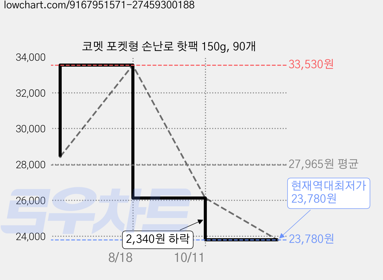 코멧 포켓형 손난로 핫팩 150g, 90개 가격 변동 차트, 현재가 23,780원, 역대최저가