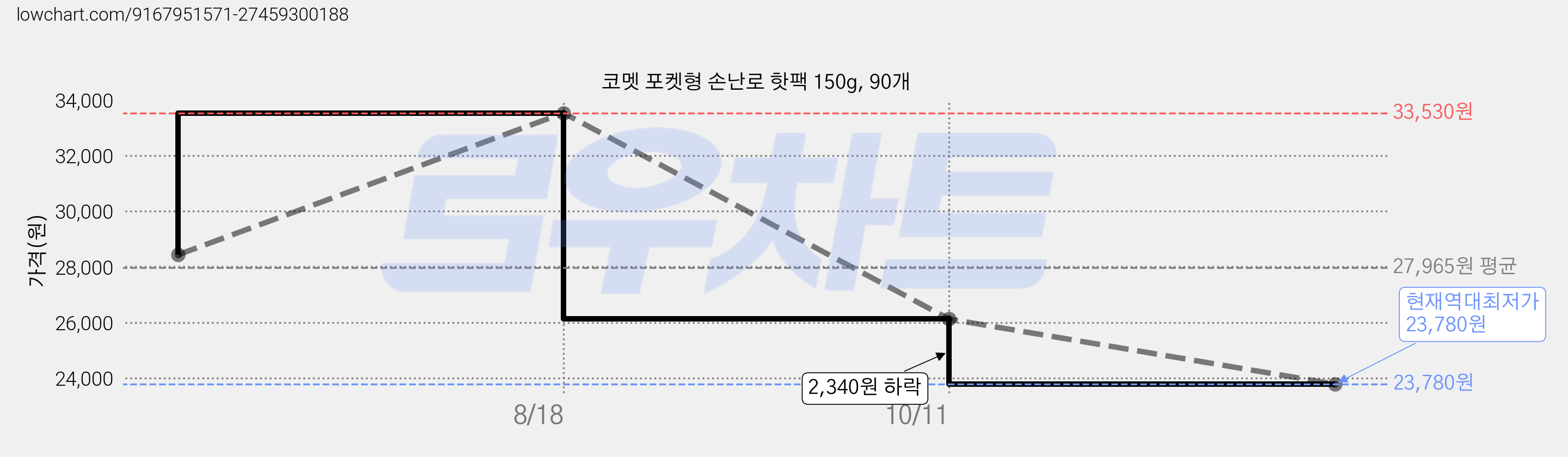코멧 포켓형 손난로 핫팩 150g, 90개 가격 변동 차트, 현재가 23,780원, 역대최저가