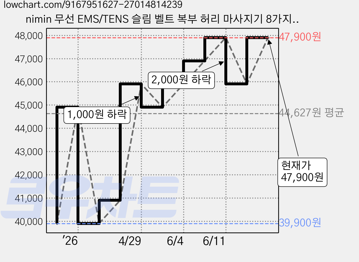 nimin 무선 EMS/TENS 슬림 벨트 복부 허리 마사지기 8가지 저주파 마사지 19단 강도 3단 온열, 퍼플, KJH-X4HW 가격 변동 차트, 현재가 47,900원, 관측 최저가 39,900원