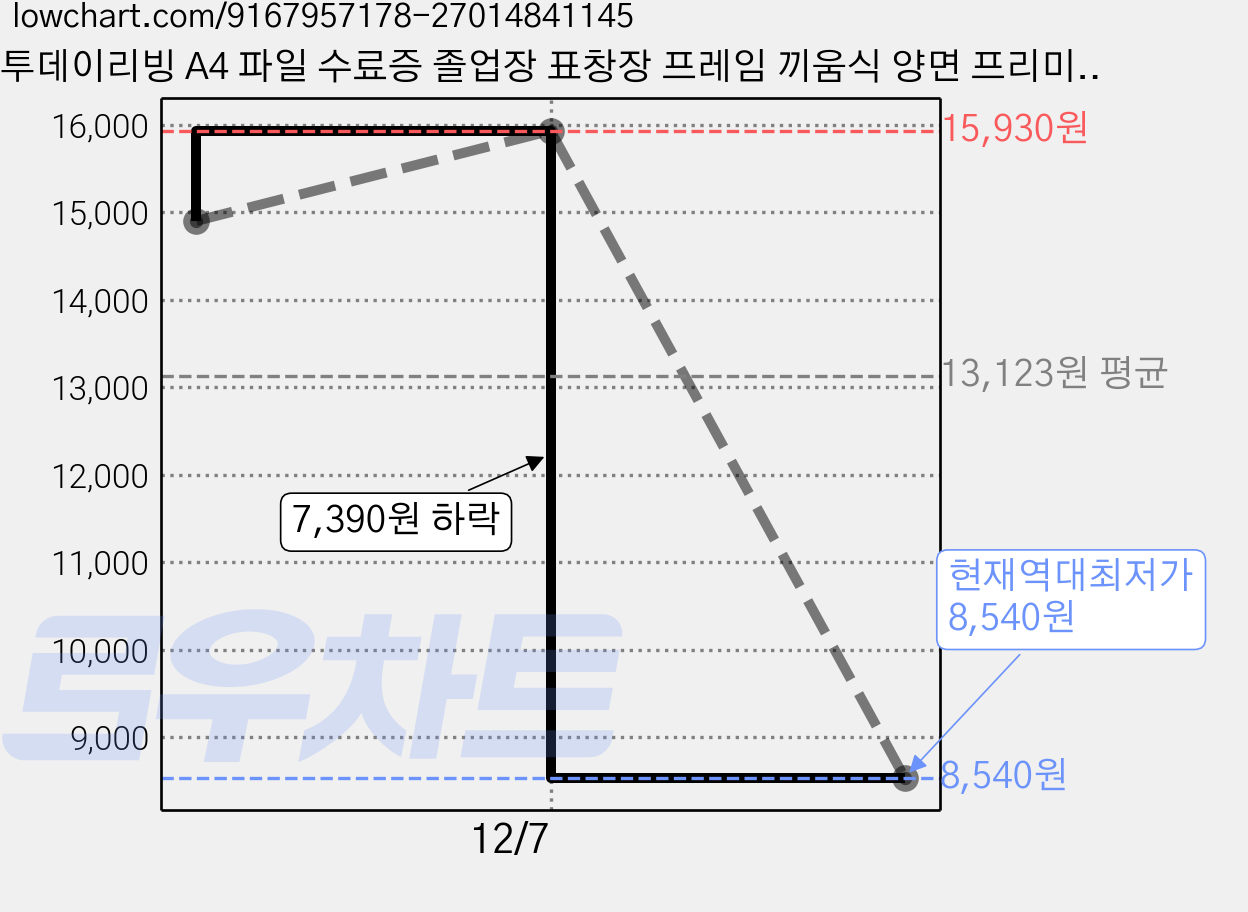투데이리빙 A4 파일 수료증 졸업장 표창장 프레임 끼움식 양면 프리미엄 골드 상장 케이스 R98444L, 블루, 10개 가격 변동 차트, 현재가 8,540원, 역대최저가